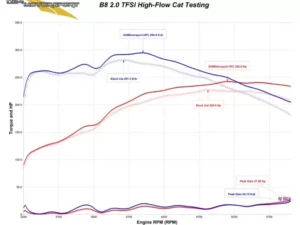 034 Motorsport High Flow Racing Catalytic Converter, B8/B8.5 Audi A4, A5, Q5, Allroad 2.0 TFSI