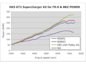 HKS GT2 S/C System Pro Subaru BRZ 2013-2020