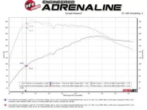 aFe Power Twisted Steel 3" Stainless Downpipe w/ Cat Audi A4 | A5 | Q5 2009-2016