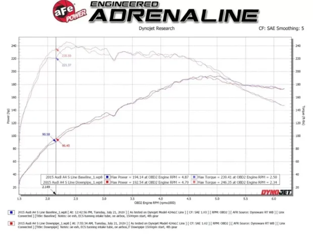 aFe Power Twisted Steel 3" Stainless Downpipe w/ Cat Audi A4 | A5 | Q5 2009-2016