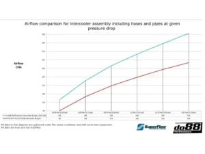 do88 Performance BigPack Intercooler Kit w/ Black Hoses Audi | Seat | Skoda | Volkswagen 2012-2023