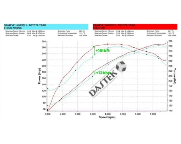 Eventuri Black Gloss Carbon Intake System GR Yaris XP21