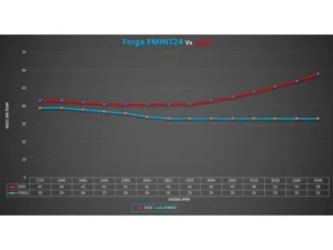 Forge Motorsport Intercooler Volkswagen Golf MK8 | Audi S3 | S3 Sportback 2.0TSI