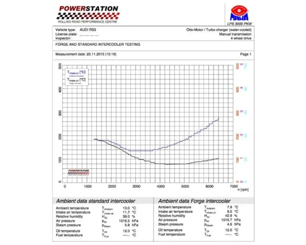 Forge Motorsport Intercooler Audi RS3 8V 2015-2020