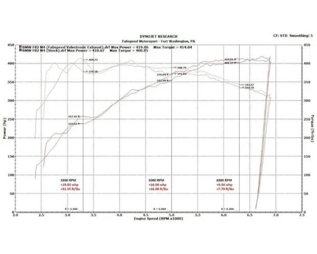 Fabspeed Valvetronic Exhaust System w/ Carbon Fibre Tips BMW M3 | M4 (F80/F82) 2014-2020