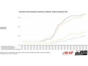 do88 Performance Intercooler w/ Red Hoses Audi | SEAT | Skoda | Volkswagen 1.8/2.0 TSI (MQB) 2012-2023