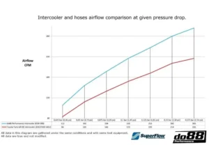 do88 Performance Intercooler Toyota Yaris GR 2020-2023