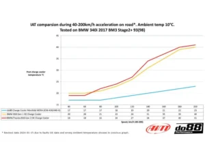 do88 Performance Charge Cooler Manifold MERA Toyota GR Supra | BMW B58 Gen 2 2017+
