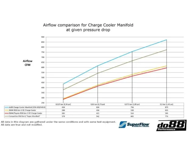 do88 Performance Charge Cooler Manifold BMW F-Series B58 M140i | M240i 2015+