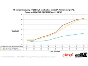 do88 Performance Charge Cooler Manifold BMW F-Series B58 M140i | M240i 2015+
