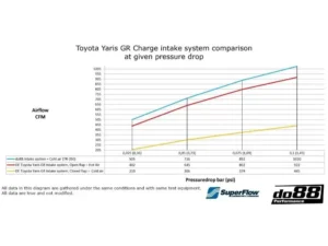 do88 Performance Air Intake System Toyota Yaris GR 2020-2023