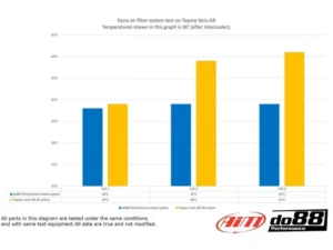 do88 Performance Air Intake System Toyota Yaris GR 2020-2023