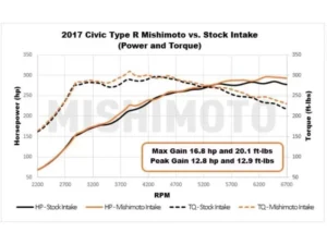 Mishimoto Performance Air Intake Kit Honda Civic Type R 2017-2021
