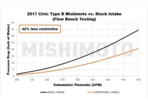 Mishimoto Performance Air Intake Kit Honda Civic Type R 2017-2021