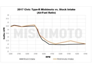 Mishimoto Performance Air Intake Kit Honda Civic Type R 2017-2021