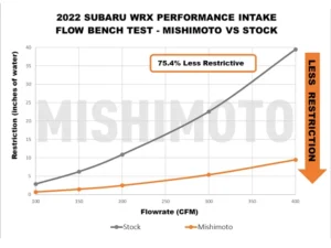 Mishimoto Performance Air Intake Subaru WRX 2022-2024