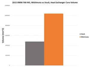 Mishimoto Performance Heat Exchanger BMW F8X M3 | M4 2015+