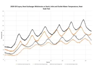 Mishimoto Performance Heat Exchanger Toyota | BMW 2019+