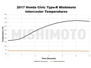 Mishimoto Silver Performance Intercooler Kit w/ Black Piping Honda Civic Type R 2016-2021