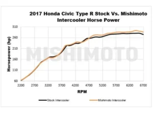 Mishimoto Silver Performance Intercooler Kit w/ Black Piping Honda Civic Type R 2016-2021