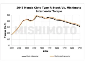 Mishimoto Silver Performance Intercooler Kit w/ Black Piping Honda Civic Type R 2016-2021