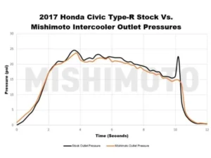 Mishimoto Silver Performance Intercooler Kit w/ Black Piping Honda Civic Type R 2016-2021