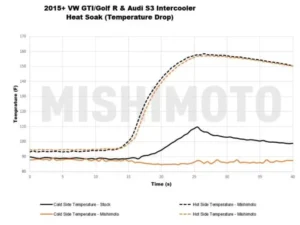 Mishimoto Performance Intercooler Volkswagen | Audi 2015+