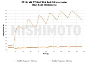 Mishimoto Performance Intercooler Volkswagen | Audi 2015+