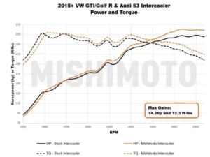 Mishimoto Performance Intercooler Volkswagen | Audi 2015+