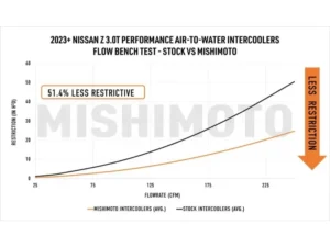 Mishimoto Air-to-Water Intercooler Kit Nissan Z 2023-2024