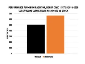 Mishimoto Aluminum Performance Radiator Honda Civic 1.5T 2016-2021