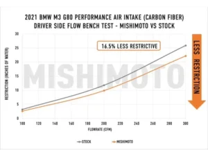 Mishimoto Gloss Carbon Fiber Performance Air Intake BMW G8X M3 | M4 2021+