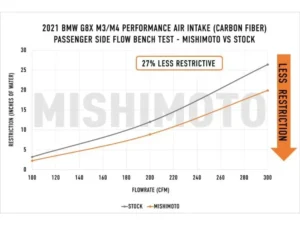 Mishimoto Gloss Carbon Fiber Performance Air Intake BMW G8X M3 | M4 2021+