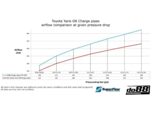 do88 Performance do88 Intercooler Pressure Pipes w/ Black Hoses Toyota Yaris GR 2020-2023