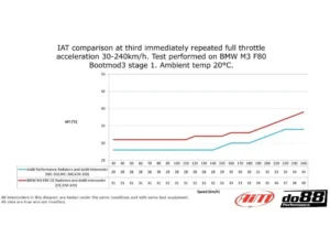 do88 Performance Front Intercooler Radiator BMW M2 | M3 | M4 F8X 2015-2020