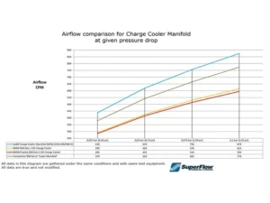 do88 Performance MERA Charge Cooler Manifold BMW F-Series B58 2014+